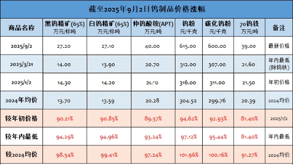 世佳微爾小論價(jià)格屢創(chuàng)新高，鎢系金屬粉末列秒變金鳳凰？